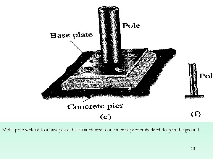 Metal pole welded to a base plate that is anchored to a concrete pier