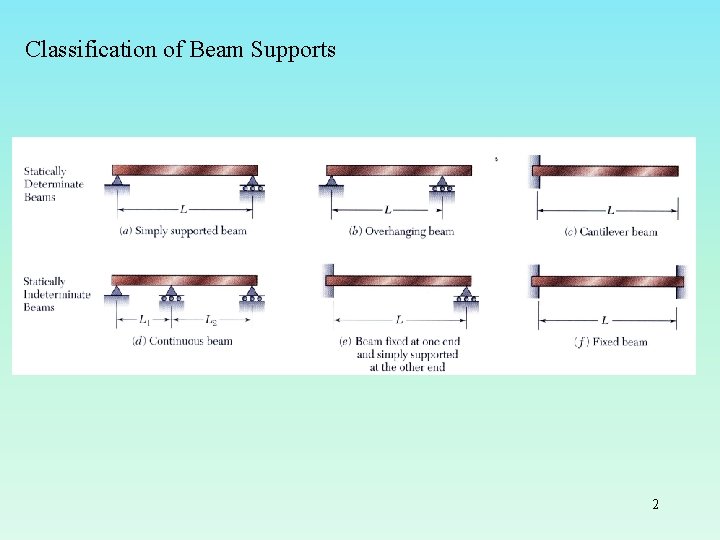 Classification of Beam Supports 2 