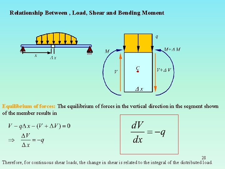 Relationship Between , Load, Shear and Bending Moment Equilibrium of forces: The equilibrium of