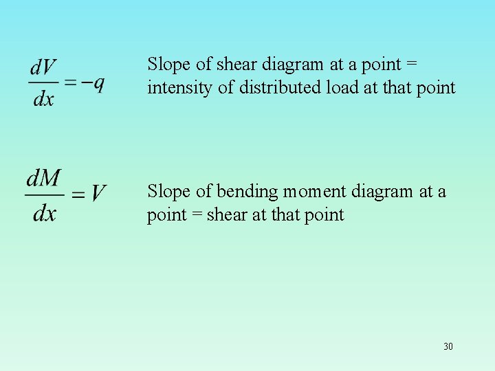 Slope of shear diagram at a point = intensity of distributed load at that