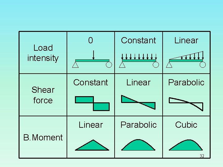 Load intensity Shear force 0 Constant Linear Parabolic Cubic B. Moment 32 