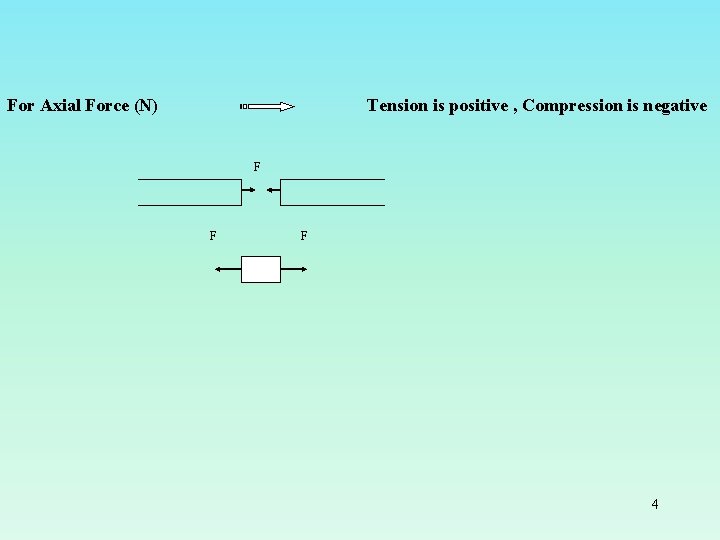 For Axial Force (N) Tension is positive , Compression is negative F F F