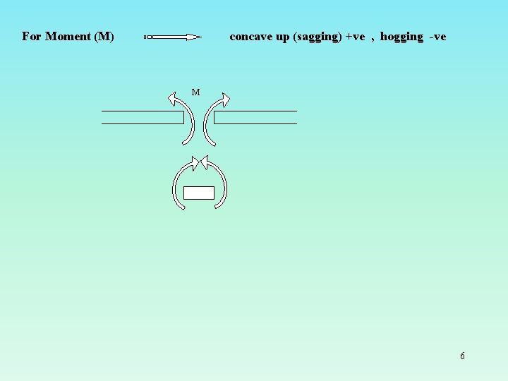 For Moment (M) concave up (sagging) +ve , hogging -ve M 6 