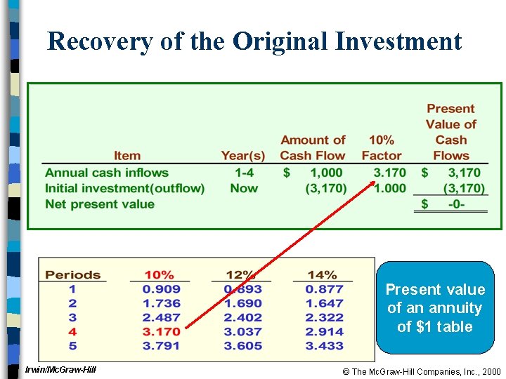 Recovery of the Original Investment Present value of an annuity of $1 table Irwin/Mc.