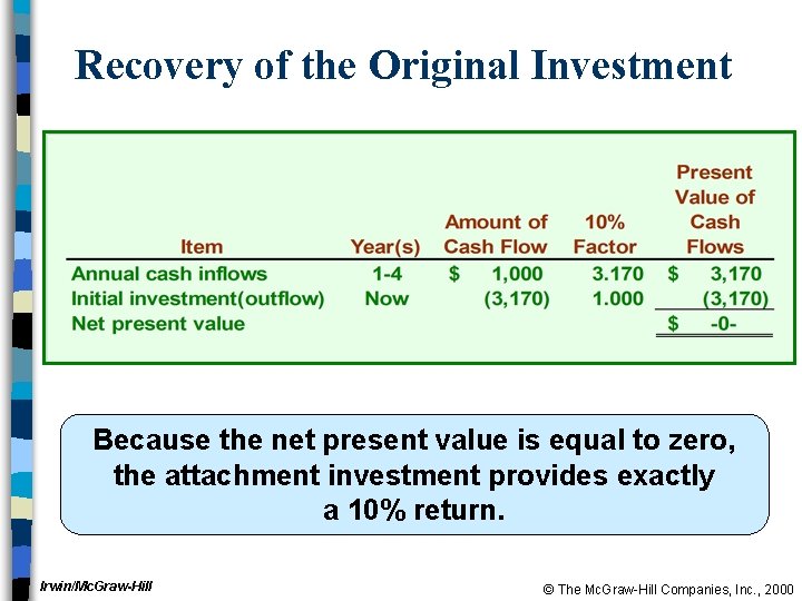 Recovery of the Original Investment Because the net present value is equal to zero,