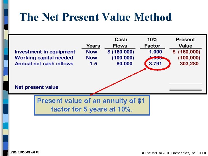 The Net Present Value Method Present value of an annuity of $1 factor for