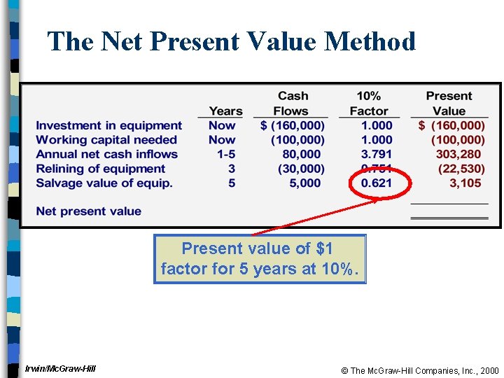The Net Present Value Method Present value of $1 factor for 5 years at