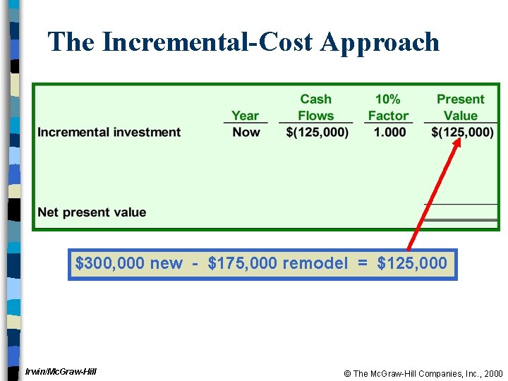 The Incremental-Cost Approach $300, 000 new - $175, 000 remodel = $125, 000 Irwin/Mc.