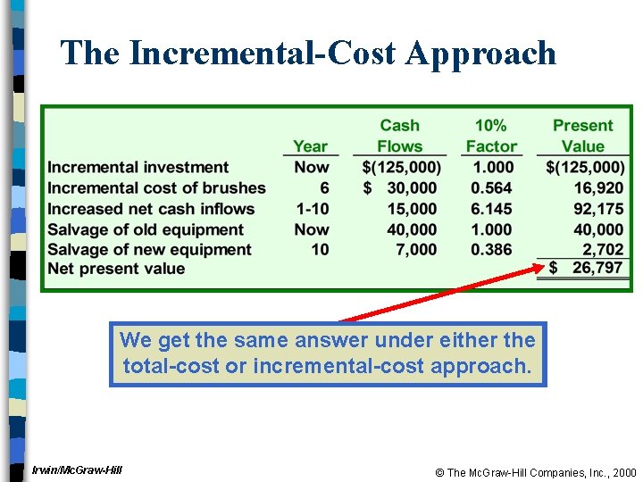 The Incremental-Cost Approach We get the same answer under either the total-cost or incremental-cost