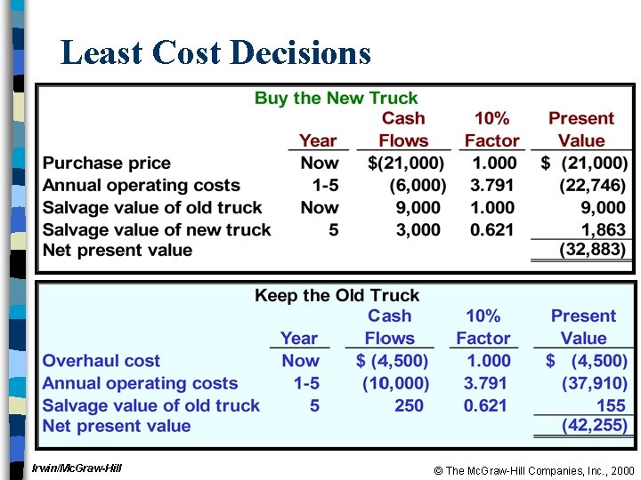 Least Cost Decisions Irwin/Mc. Graw-Hill © The Mc. Graw-Hill Companies, Inc. , 2000 