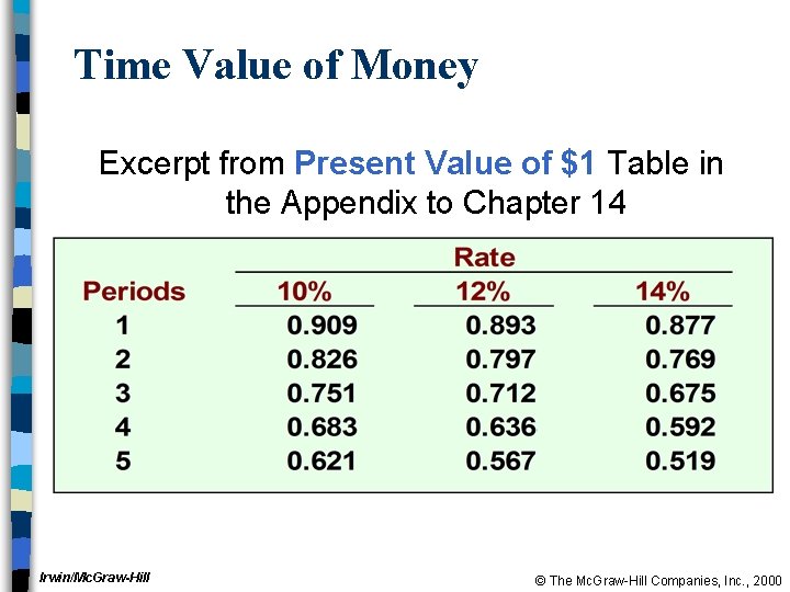 Time Value of Money Excerpt from Present Value of $1 Table in the Appendix