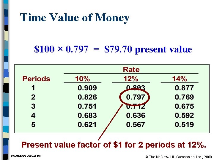 Time Value of Money $100 × 0. 797 = $79. 70 present value Present