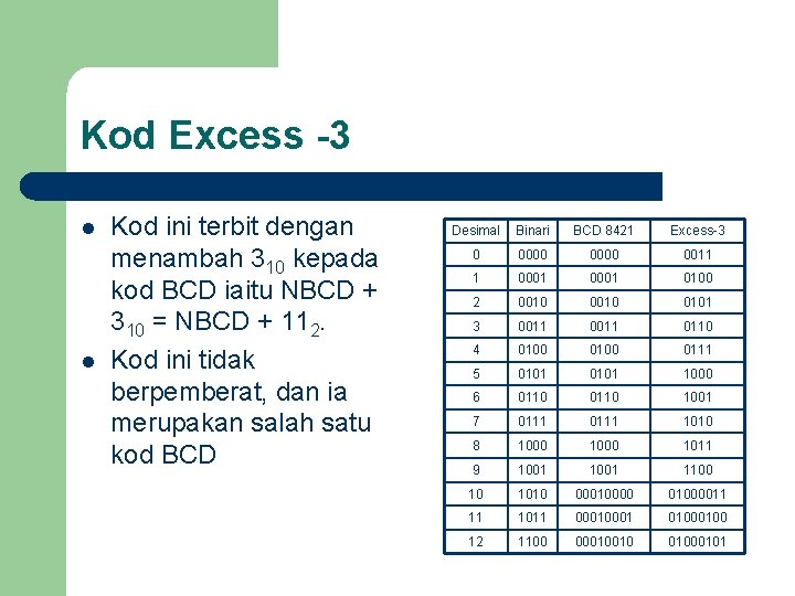 Kod Excess -3 l l Kod ini terbit dengan menambah 310 kepada kod BCD Kod Excess -3 l l Kod ini terbit dengan menambah 310 kepada kod BCD
