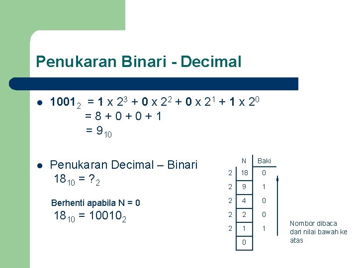 Penukaran Binari - Decimal l 10012 = 1 x 23 + 0 x 22