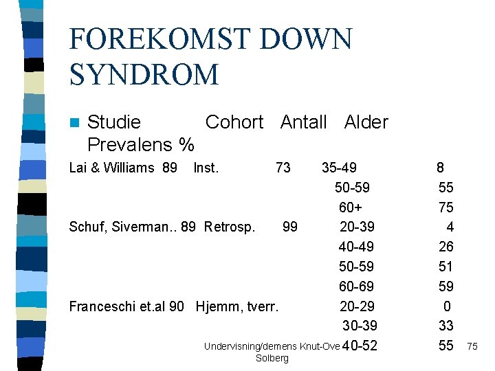 FOREKOMST DOWN SYNDROM n Studie Cohort Antall Alder Prevalens % Lai & Williams 89