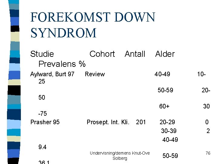 FOREKOMST DOWN SYNDROM Studie Cohort Prevalens % Aylward, Burt 97 25 Antall Review Alder