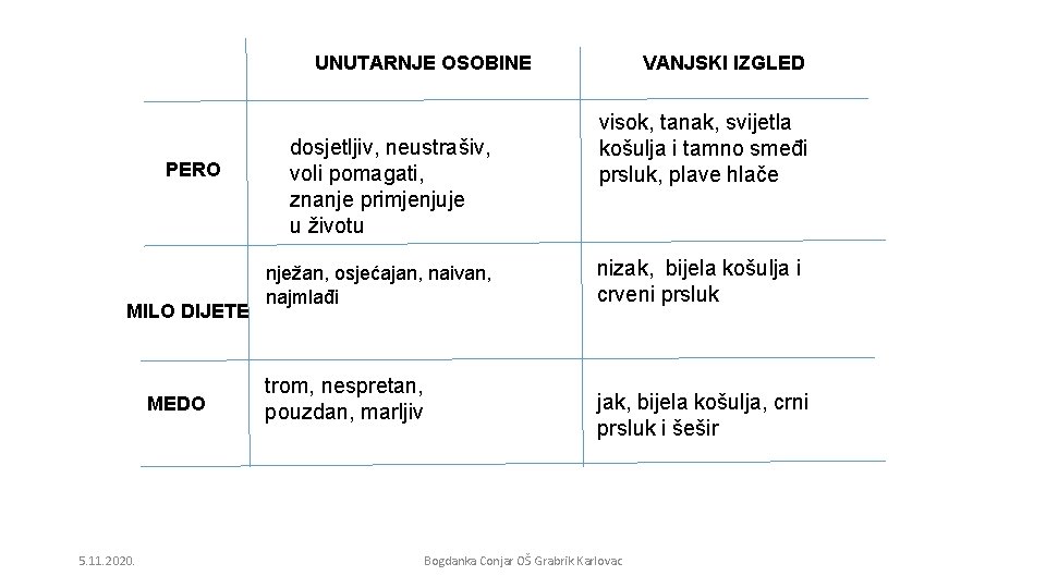 UNUTARNJE OSOBINE PERO MILO DIJETE MEDO 5. 11. 2020. dosjetljiv, neustrašiv, voli pomagati, znanje