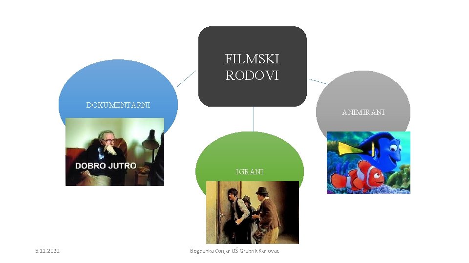 FILMSKI RODOVI DOKUMENTARNI ANIMIRANI IGRANI 5. 11. 2020. Bogdanka Conjar OŠ Grabrik Karlovac 