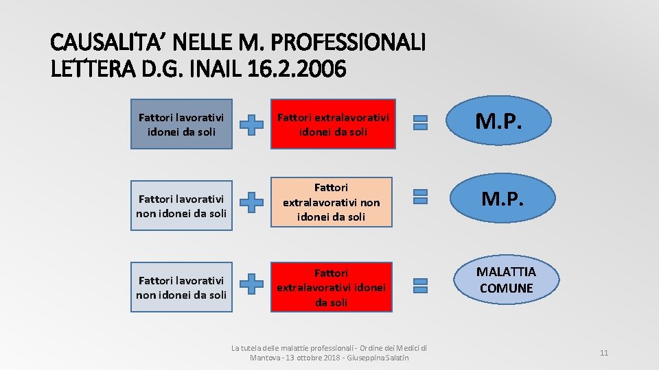 CAUSALITA’ NELLE M. PROFESSIONALI LETTERA D. G. INAIL 16. 2. 2006 Fattori lavorativi idonei