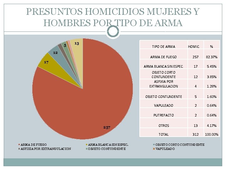 PRESUNTOS HOMICIDIOS MUJERES Y HOMBRES POR TIPO DE ARMA 5 13 TIPO DE ARMA