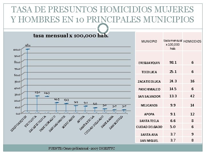 TASA DE PRESUNTOS HOMICIDIOS MUJERES Y HOMBRES EN 10 PRINCIPALES MUNICIPIOS tasa mensual x