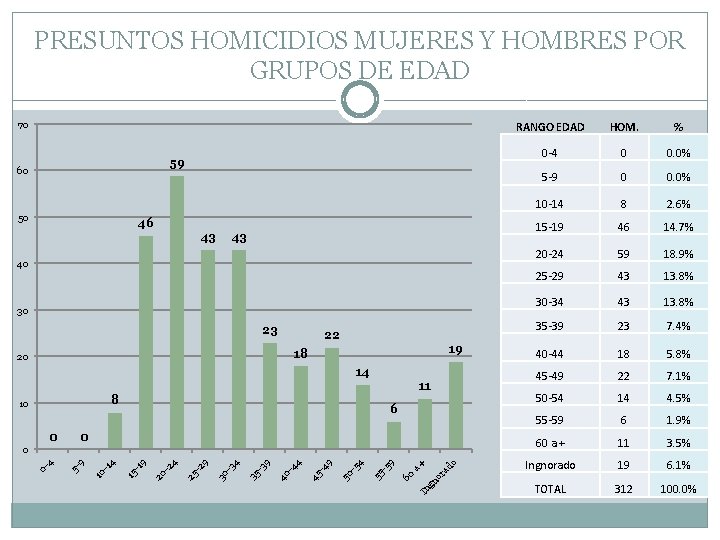 PRESUNTOS HOMICIDIOS MUJERES Y HOMBRES POR GRUPOS DE EDAD 70 59 60 50 46