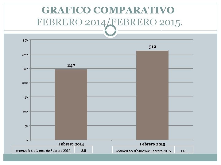 GRAFICO COMPARATIVO FEBRERO 2014/FEBRERO 2015. 350 312 300 250 247 200 150 100 50