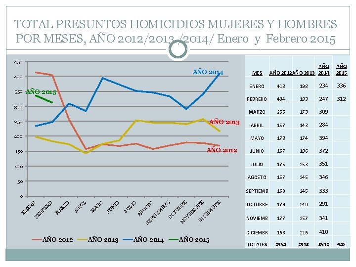 TOTAL PRESUNTOS HOMICIDIOS MUJERES Y HOMBRES POR MESES, AÑO 2012/2013 /2014/ Enero y Febrero