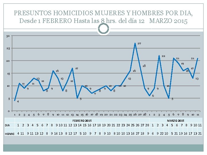 PRESUNTOS HOMICIDIOS MUJERES Y HOMBRES POR DIA, Desde 1 FEBRERO Hasta las 8 hrs.