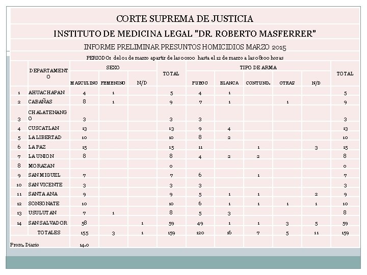 CORTE SUPREMA DE JUSTICIA INSTITUTO DE MEDICINA LEGAL "DR. ROBERTO MASFERRER" INFORME PRELIMINAR PRESUNTOS