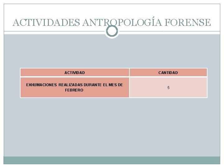 ACTIVIDADES ANTROPOLOGÍA FORENSE ACTIVIDAD CANTIDAD EXHUMACIONES REALIZADAS DURANTE EL MES DE FEBRERO 5 