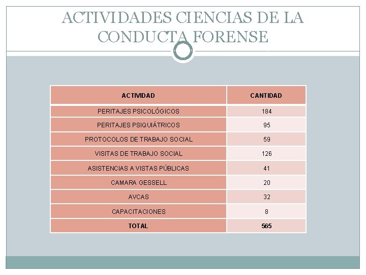 ACTIVIDADES CIENCIAS DE LA CONDUCTA FORENSE ACTIVIDAD CANTIDAD PERITAJES PSICOLÓGICOS 184 PERITAJES PSIQUIÁTRICOS 95