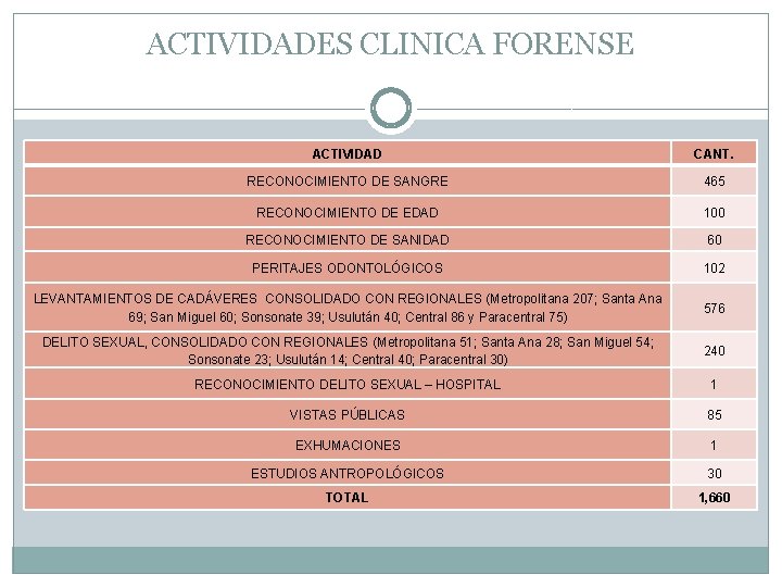 ACTIVIDADES CLINICA FORENSE ACTIVIDAD CANT. RECONOCIMIENTO DE SANGRE 465 RECONOCIMIENTO DE EDAD 100 RECONOCIMIENTO