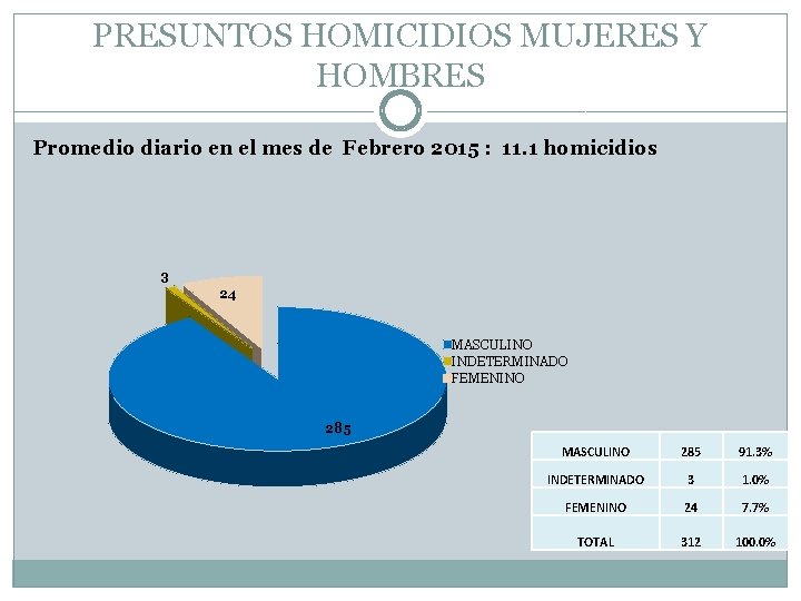 PRESUNTOS HOMICIDIOS MUJERES Y HOMBRES Promedio diario en el mes de Febrero 2015 :