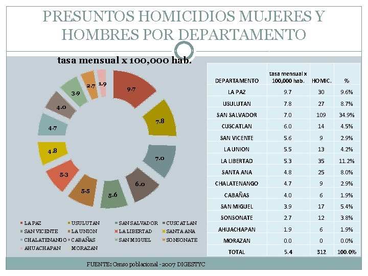 PRESUNTOS HOMICIDIOS MUJERES Y HOMBRES POR DEPARTAMENTO tasa mensual x 100, 000 hab. DEPARTAMENTO