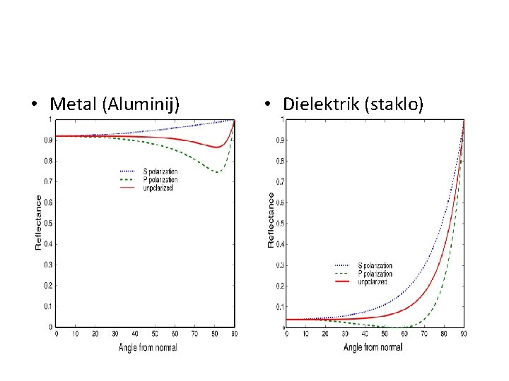  • Metal (Aluminij) • Dielektrik (staklo) 