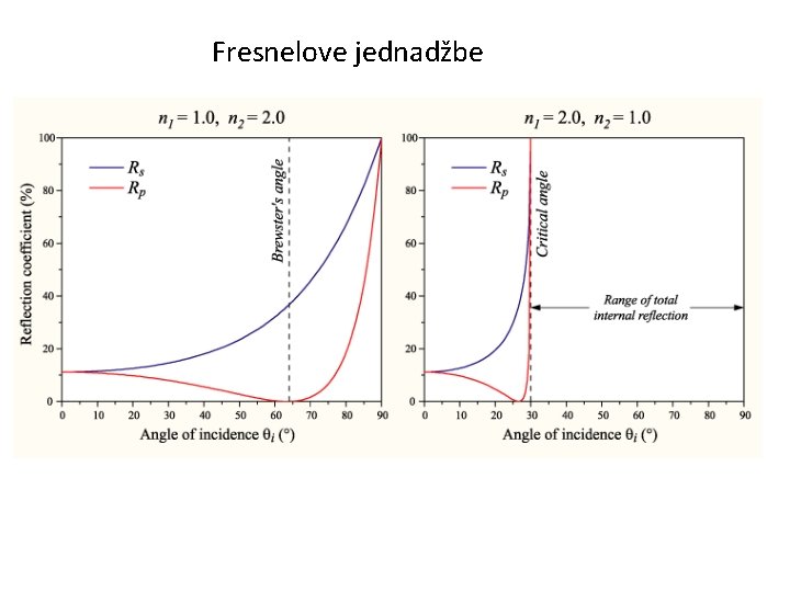 Fresnelove jednadžbe 