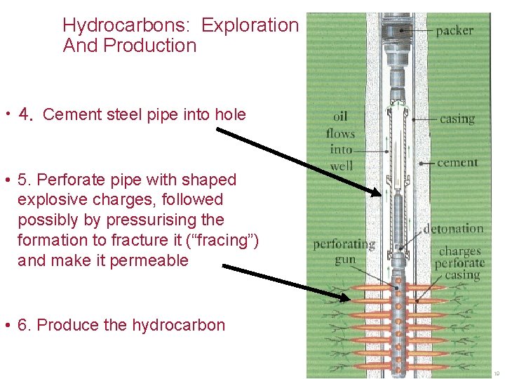 Hydrocarbons: Exploration And Production • 4. Cement steel pipe into hole • 5. Perforate