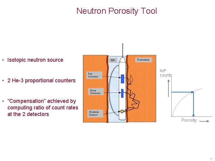 Neutron Porosity Tool • Isotopic neutron source • 2 He-3 proportional counters N/F counts