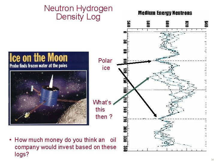 Neutron Hydrogen Density Log • Polar ice aaaaa • aaaa What’s this then ?