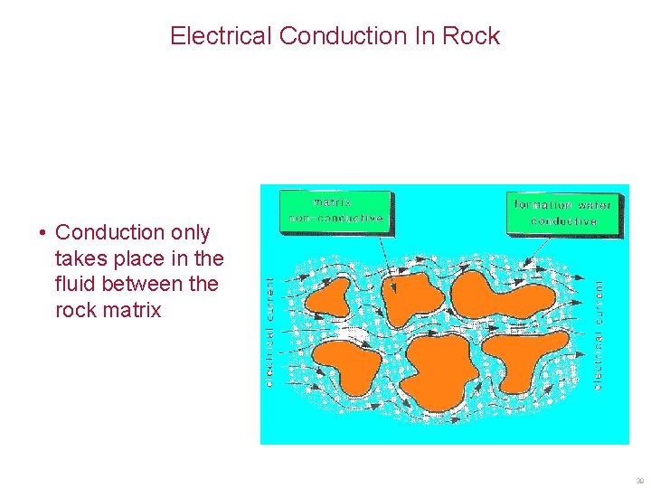 Electrical Conduction In Rock • Conduction only takes place in the fluid between the