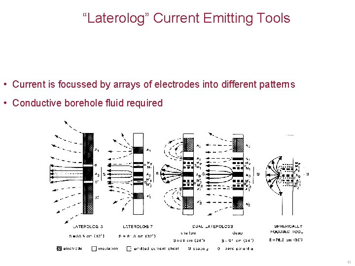 “Laterolog” Current Emitting Tools • Current is focussed by arrays of electrodes into different