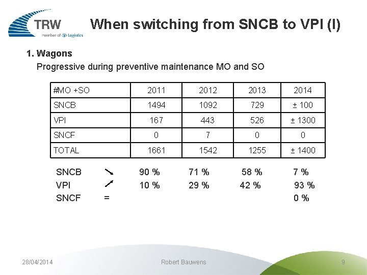 When switching from SNCB to VPI (I) 1. Wagons Progressive during preventive maintenance MO