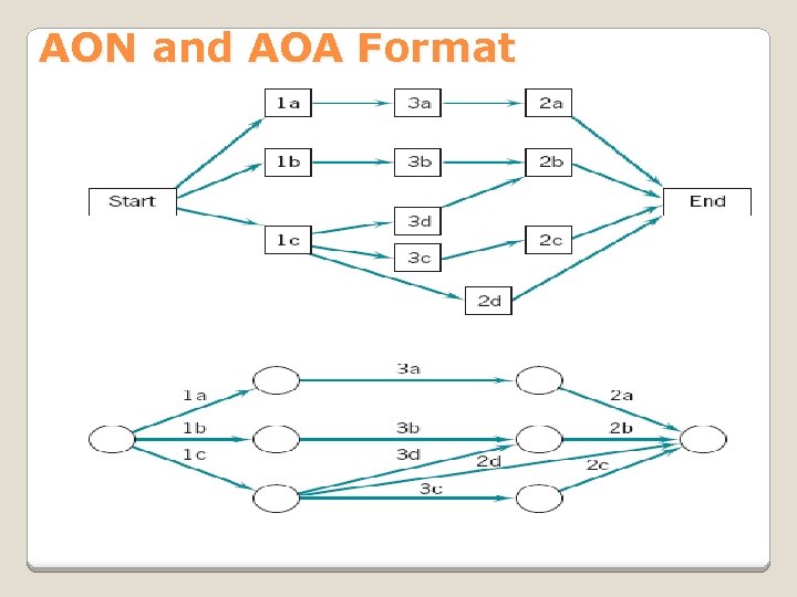 AON and AOA Format 