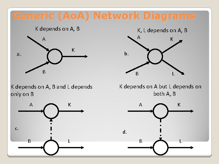 Generic (Ao. A) Network Diagrams K depends on A, B K, L depends on