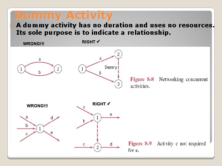 Dummy Activity �A dummy activity has no duration and uses no resources. Its sole