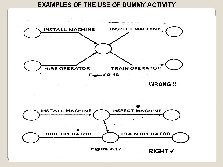 EXAMPLES OF THE USE OF DUMMY ACTIVITY WRONG !!! RIGHT 25 