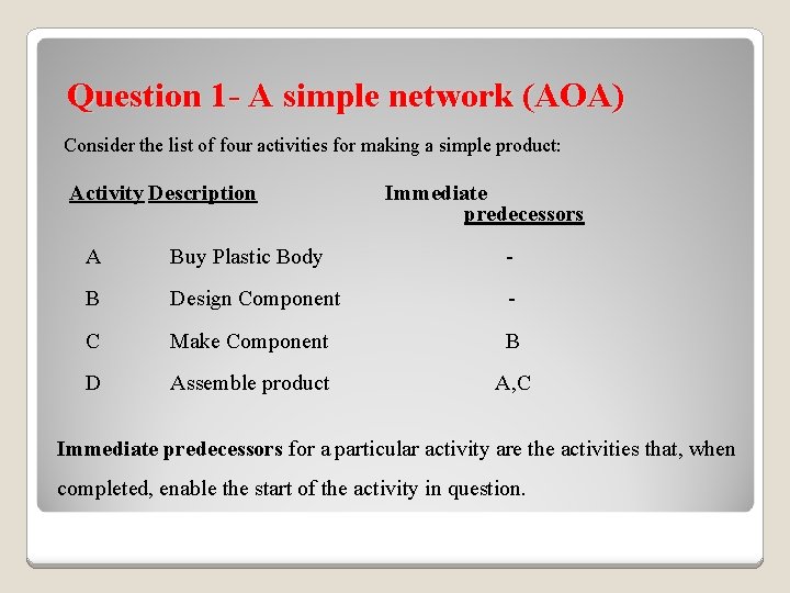 Question 1 - A simple network (AOA) Consider the list of four activities for