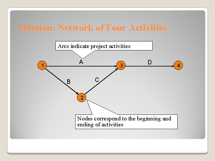Solution: Network of Four Activities Arcs indicate project activities A 1 3 D C