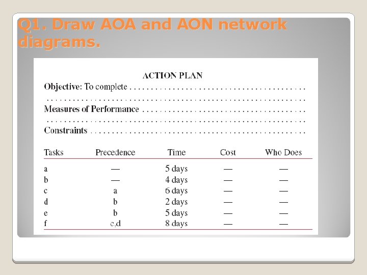 Q 1. Draw AOA and AON network diagrams. 